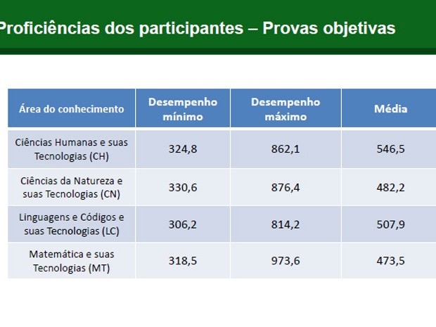 Proficiência nas quatro provas objetivas do Enem (Foto: Reprodução/Inep)