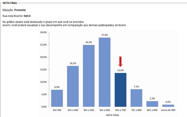 Espelho da redação do Enem mostra a pontuação final e a comparação com outros candidatos (Foto: Reprodução/Inep)